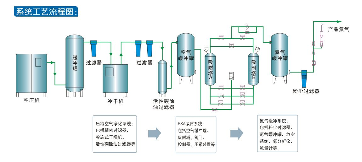 高纯制氮设备(图1)