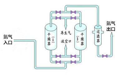 氮气干燥装置(图1)