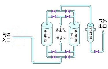 特殊气体干燥装置(图1)