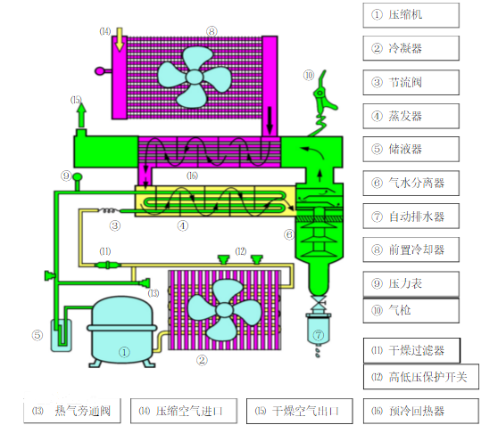 冷冻式干燥机(图1)