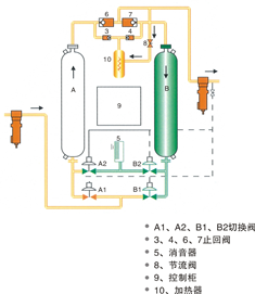 微热再生吸附式干燥机(图1)